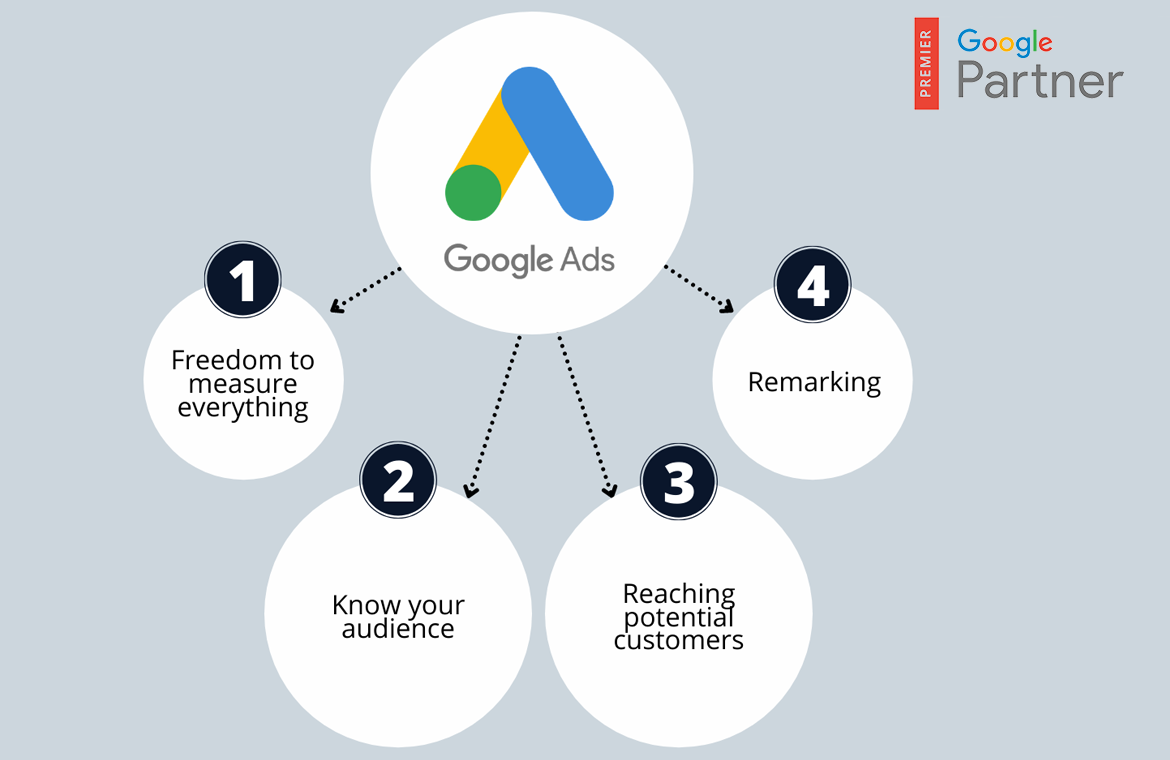 Google Ads Agency in Chennai