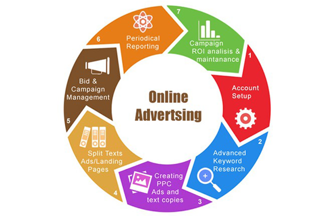 Online Advertising Company in Rajkot