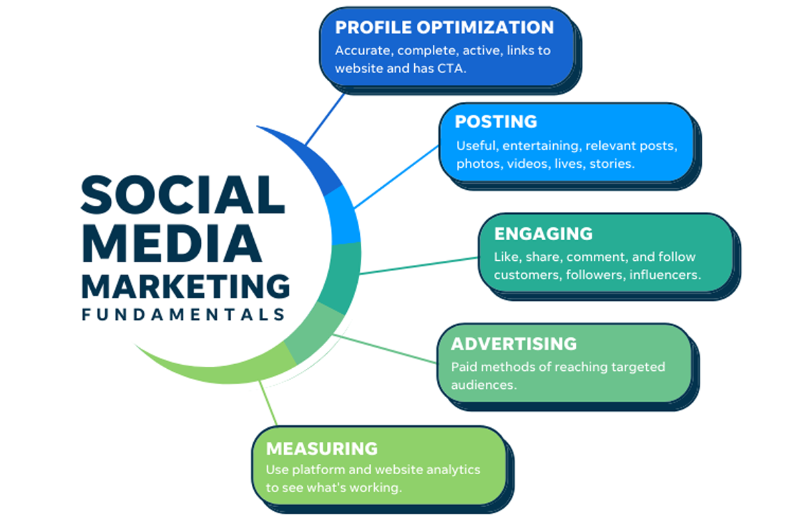 Social Media Marketing Agency in Vadodara