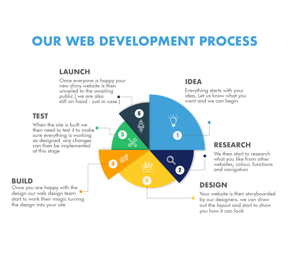 Website Development Company in Khambhat, Anand