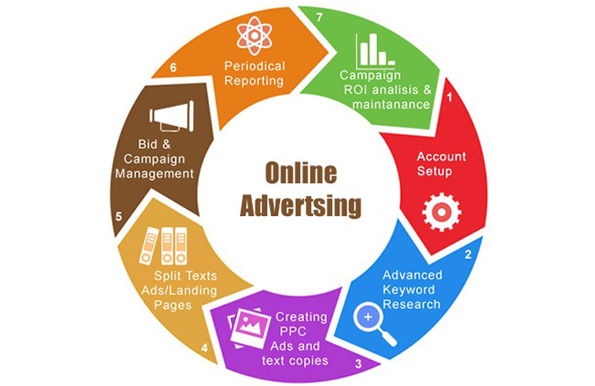 Online Advertising Company in Jamnagar